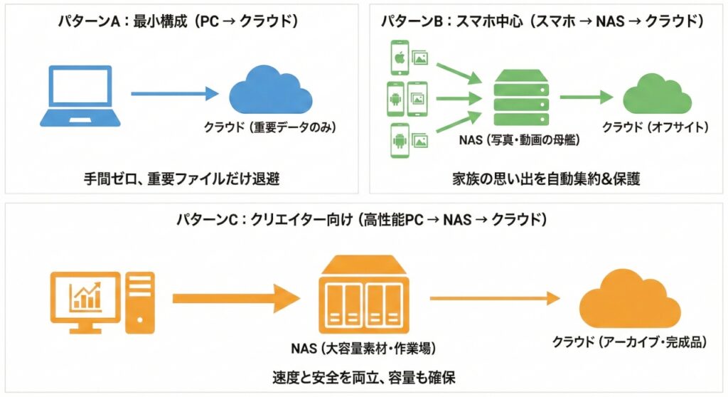 3つの異なるバックアップ構成を示すフロー図。上段左のパターンAは「最小構成」でPCからクラウドへ重要データのみ送る。上段右のパターンBは「スマホ中心」で複数のスマホからNASへ集約しクラウドへ送る。下段のパターンCは「クリエイター向け」で高性能PCから大容量NASへ作業データを置き、完成品をクラウドへアーカイブする流れが描かれている。