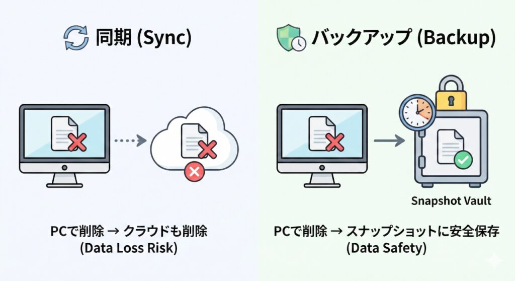 左右に分割された比較イラスト。左側は「同期(Sync)」で、PCでファイルを削除するとクラウドからも同時に消えてしまうリスク（×印）が描かれている。右側は「バックアップ(Backup)」で、PCでファイルを削除しても、盾と時計のアイコンで示された「スナップショット」の中にデータが安全に残っている様子が描かれている。