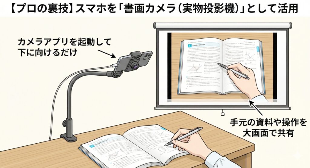 スマートフォンをアームスタンドで固定してカメラを下向きにし、卓上の教科書や操作している手元を撮影。その映像をそのままプロジェクターの大画面にリアルタイムで投影することで、高価な専用機材を使わずに「書画カメラ（実物投影機）」として活用する方法を示したイラスト。