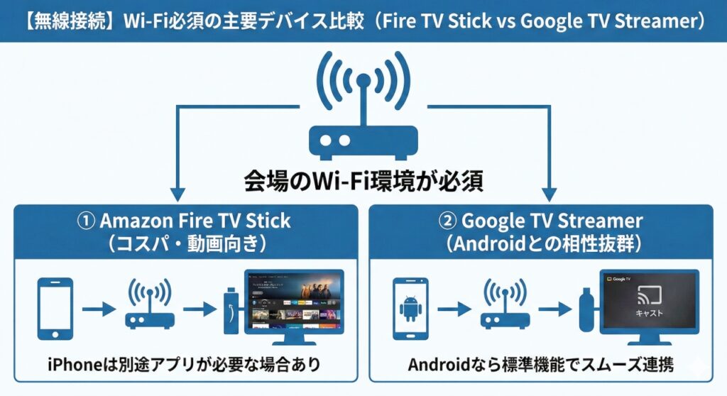 会場のWi-Fi環境が必須となる無線接続デバイス、Amazon Fire TV StickとGoogle TV Streamerの接続構成図。スマートフォンからWi-Fiルーターを経由して各デバイスに信号を送り、モニターに映像を出力する流れを図解。iPhoneは別途アプリが必要な場合があり、Androidは標準機能でスムーズに連携できるというそれぞれの特徴も記載されている。