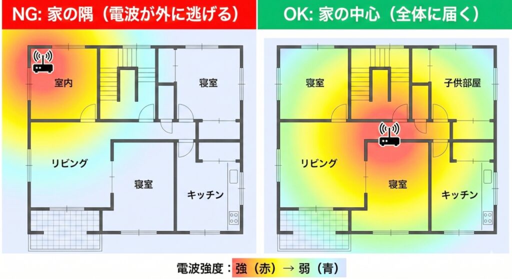 家の間取り図とヒートマップを用いた、ルーターの置き場所による電波の広がりの比較図。左側は「NG: 家の隅（電波が外に逃げる）」と題され、部屋の隅に置かれたルーター周辺のみ電波が強く（赤色）、家全体には届いていない（青色）。右側は「OK: 家の中心（全体に届く）」と題され、家の中心に置かれたルーターから家全体に強い電波（赤～黄色）が均等に広がっている様子が示されている。下部には電波強度が「強（赤）→弱（青）」を示す凡例がある。